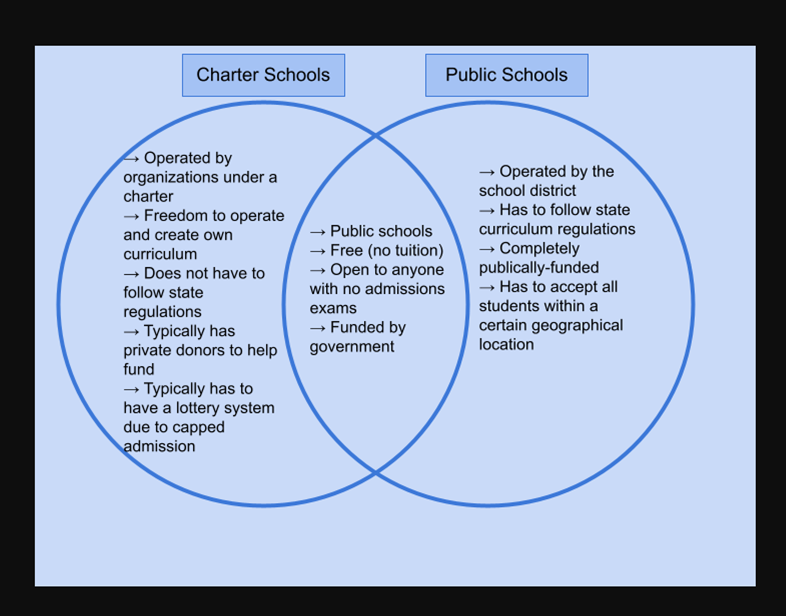 Charter School vs Public School