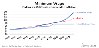 Minimum wage - is it What it Should be? 